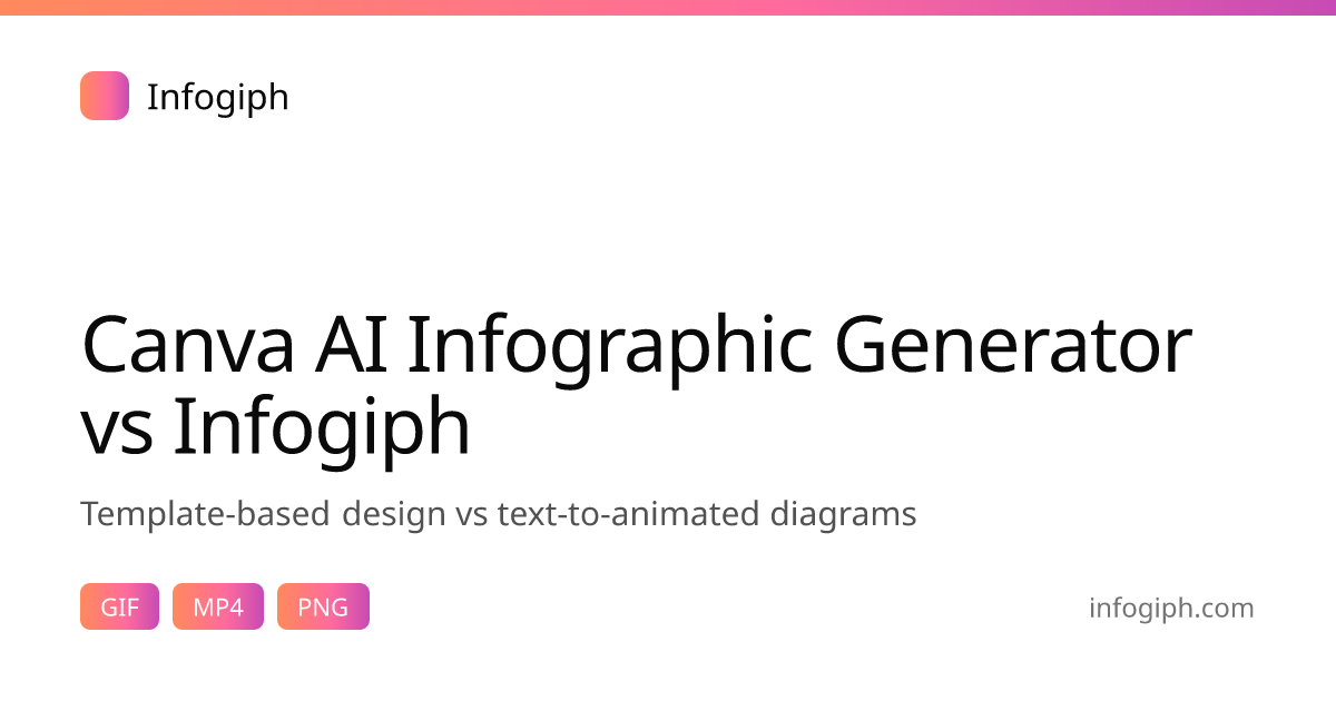 Canva AI Infographic Generator vs Infogiph (2026)